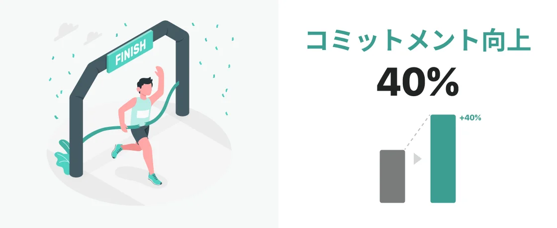 コミットメント向上40%
