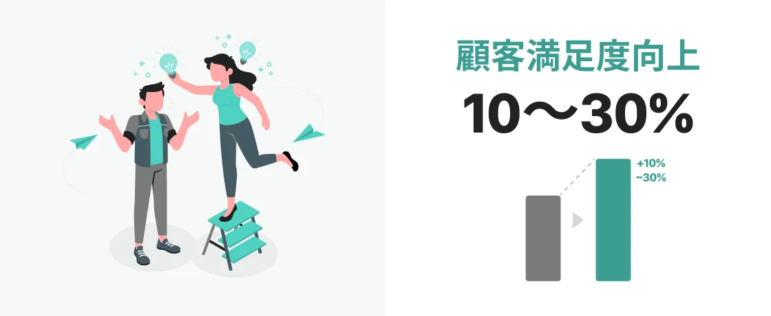顧客満足度向上10~30%
